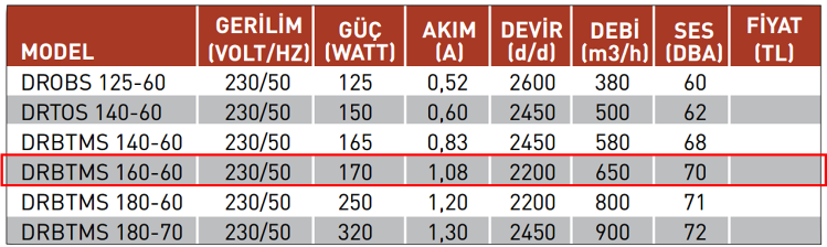 FANEX DRBTMS 160-60 3000 D/D 230 Volt Monofaze Dıştan Rotorlu Salyangoz Fan Teknik Değerler Tablosu